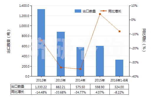 2012-2016年8月中國(guó)一氧化鉛(鉛黃,黃丹)(HS28241000)出口量及增速統(tǒng)計(jì)